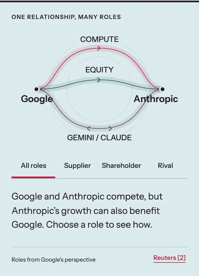 A visual from AI Weekly issue 40 showing the relationships between Google and Anthropic.
